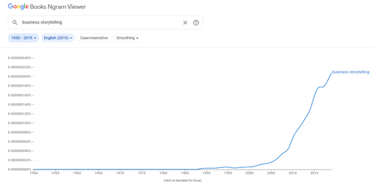 Image of Google Ngram showing the use of business storytelling over time.